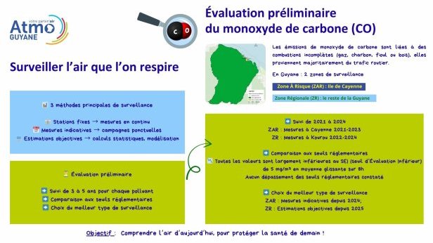 Évaluation préliminaire du CO en Guyane entre 2021 et 2024